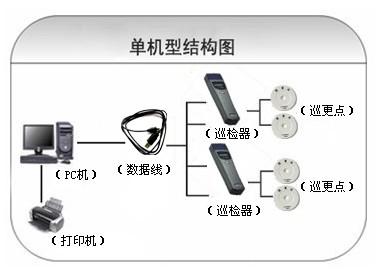 伊川县巡更系统六号